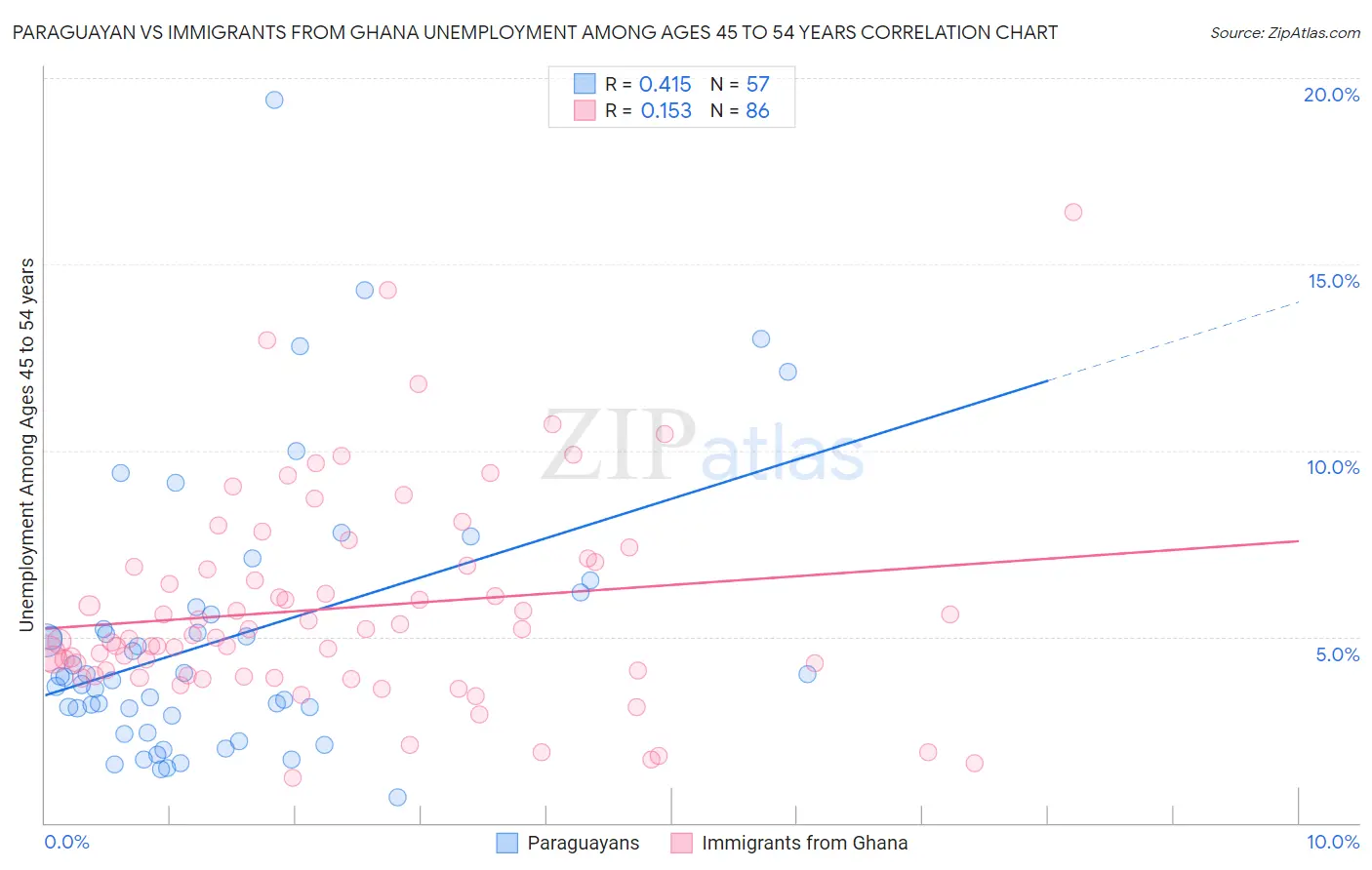 Paraguayan vs Immigrants from Ghana Unemployment Among Ages 45 to 54 years