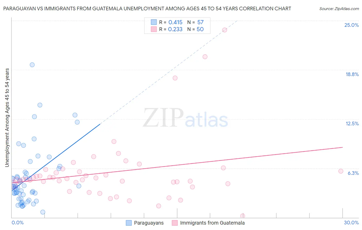 Paraguayan vs Immigrants from Guatemala Unemployment Among Ages 45 to 54 years