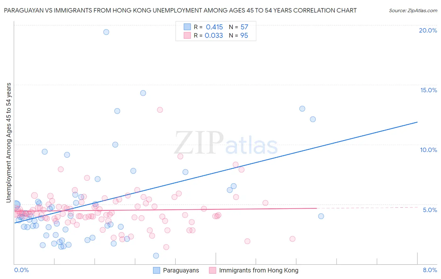Paraguayan vs Immigrants from Hong Kong Unemployment Among Ages 45 to 54 years