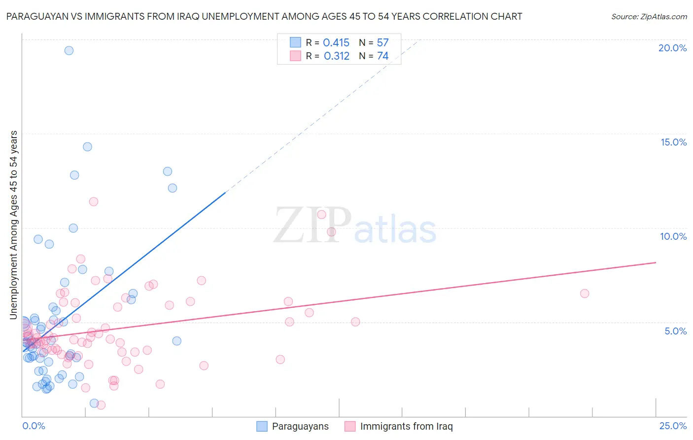Paraguayan vs Immigrants from Iraq Unemployment Among Ages 45 to 54 years