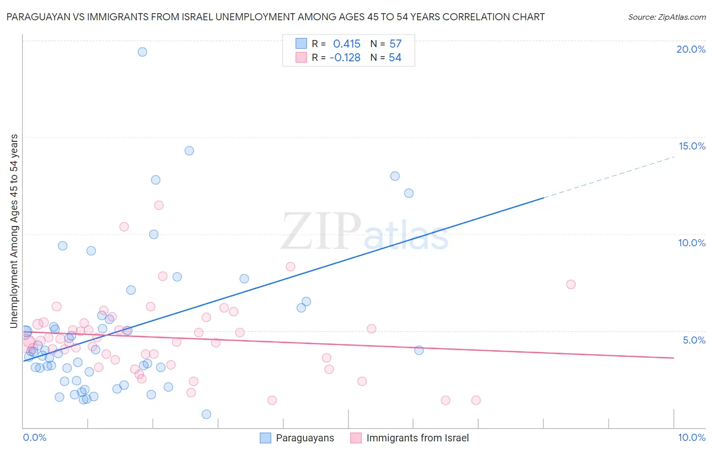 Paraguayan vs Immigrants from Israel Unemployment Among Ages 45 to 54 years