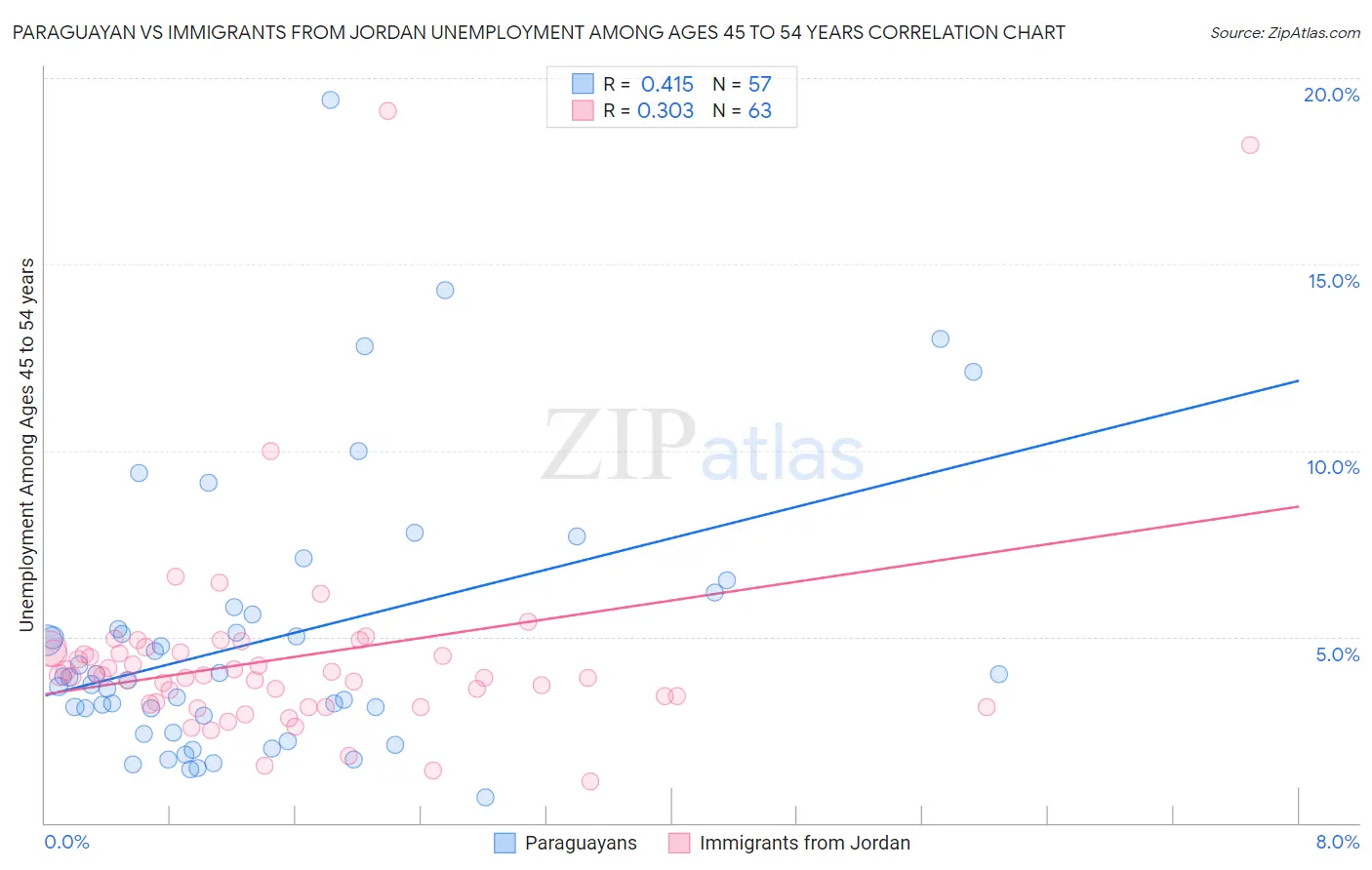Paraguayan vs Immigrants from Jordan Unemployment Among Ages 45 to 54 years