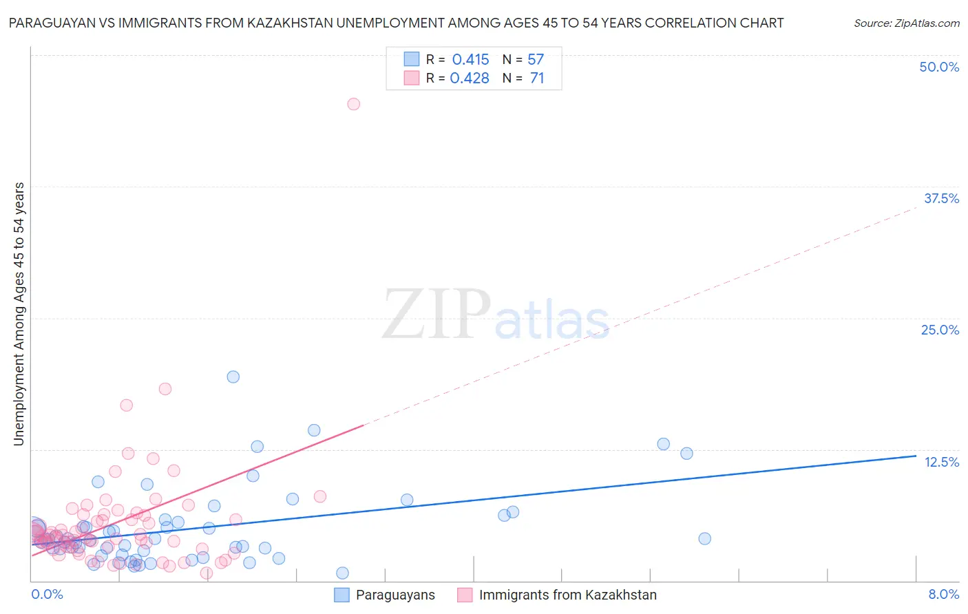 Paraguayan vs Immigrants from Kazakhstan Unemployment Among Ages 45 to 54 years