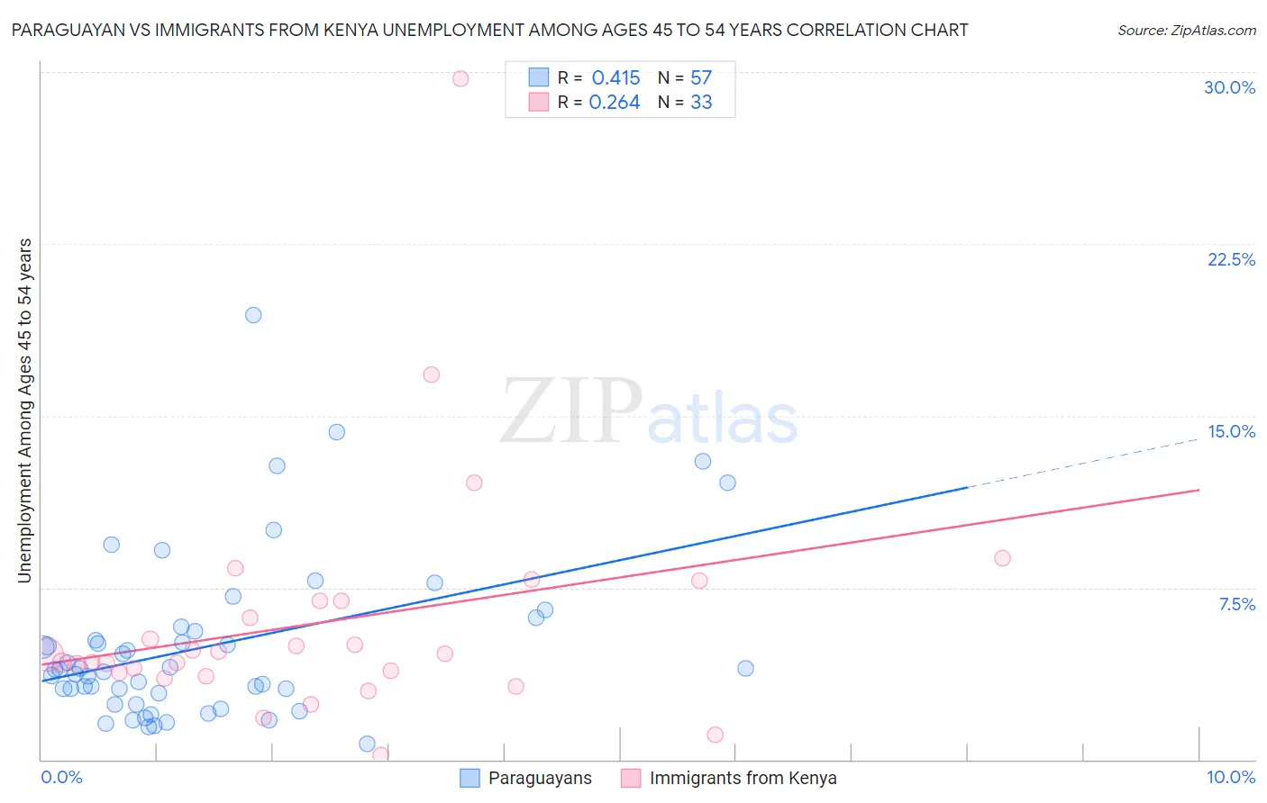 Paraguayan vs Immigrants from Kenya Unemployment Among Ages 45 to 54 years