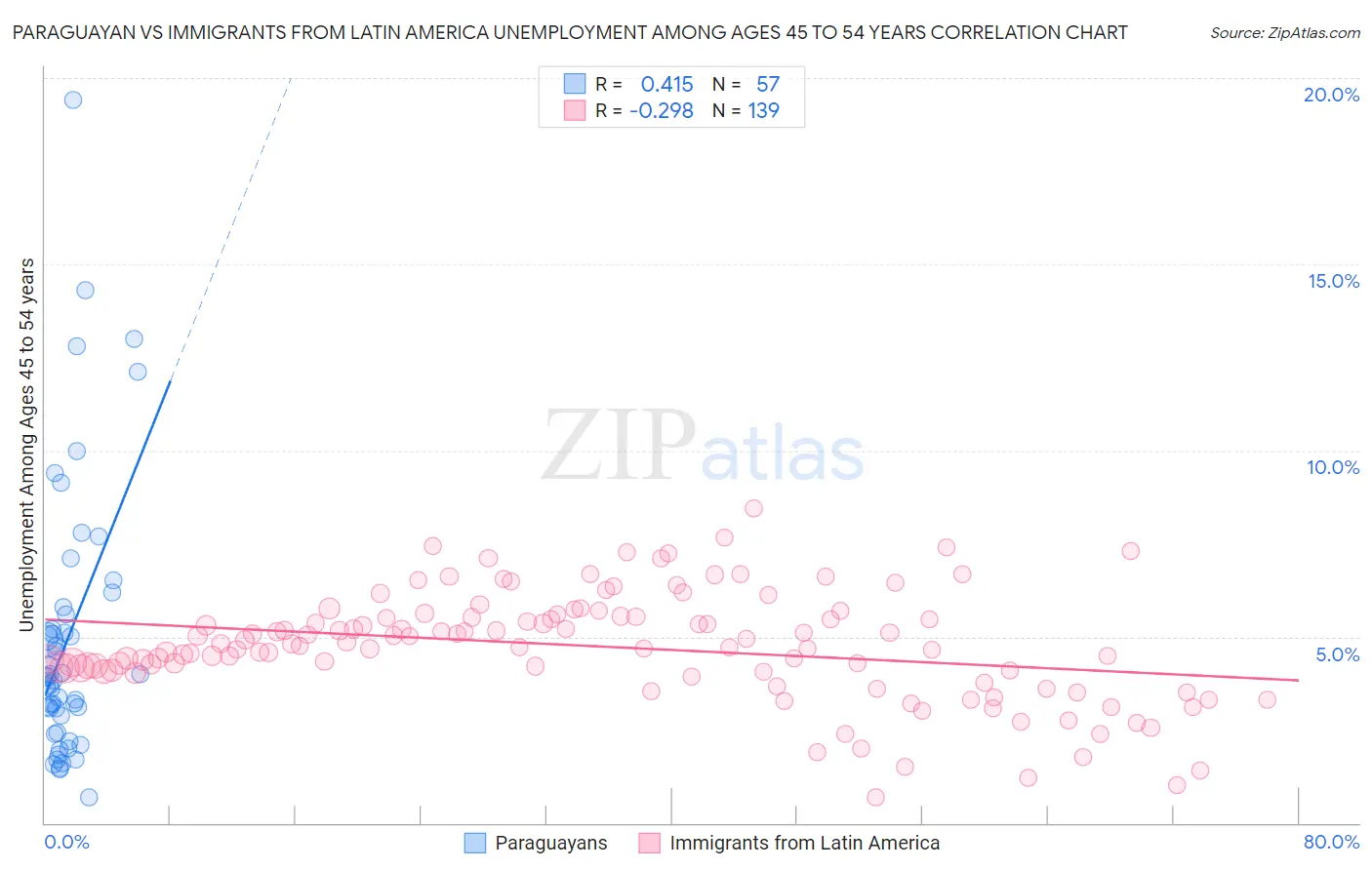 Paraguayan vs Immigrants from Latin America Unemployment Among Ages 45 to 54 years