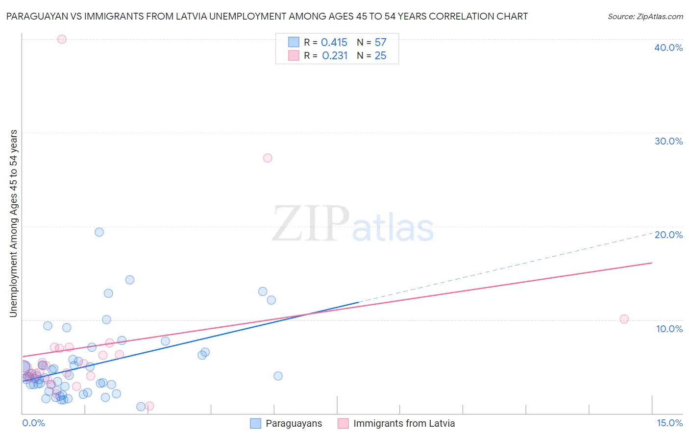 Paraguayan vs Immigrants from Latvia Unemployment Among Ages 45 to 54 years
