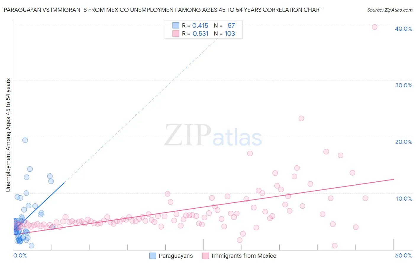 Paraguayan vs Immigrants from Mexico Unemployment Among Ages 45 to 54 years