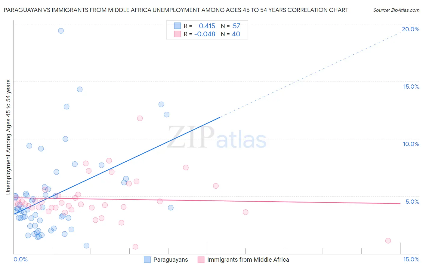 Paraguayan vs Immigrants from Middle Africa Unemployment Among Ages 45 to 54 years