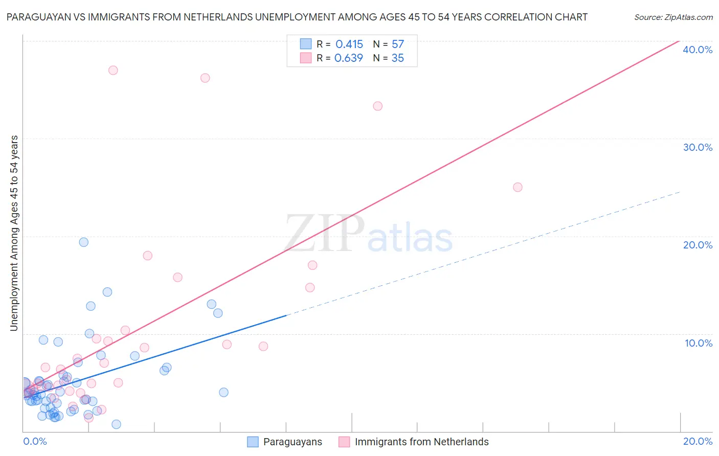 Paraguayan vs Immigrants from Netherlands Unemployment Among Ages 45 to 54 years