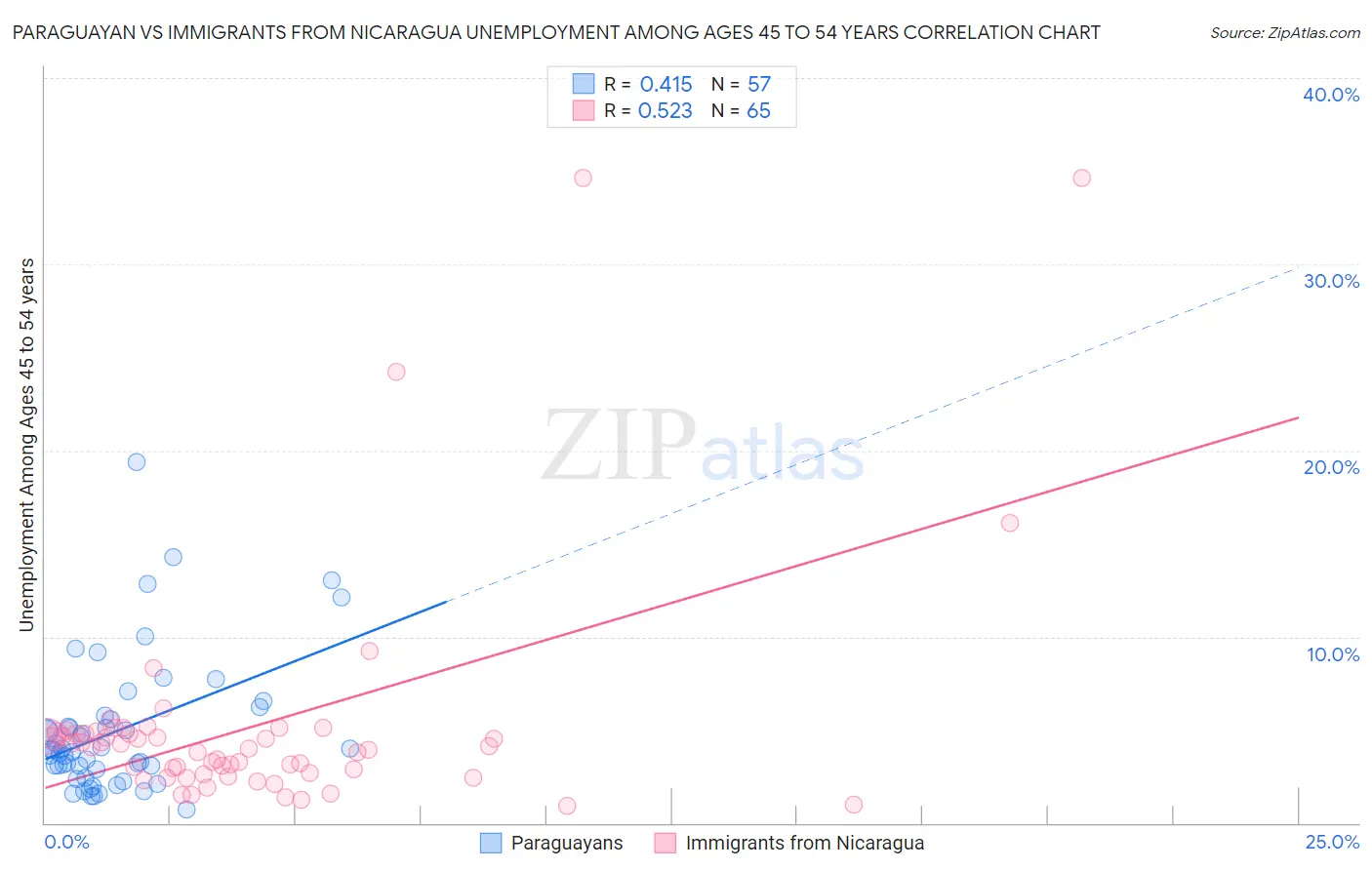 Paraguayan vs Immigrants from Nicaragua Unemployment Among Ages 45 to 54 years