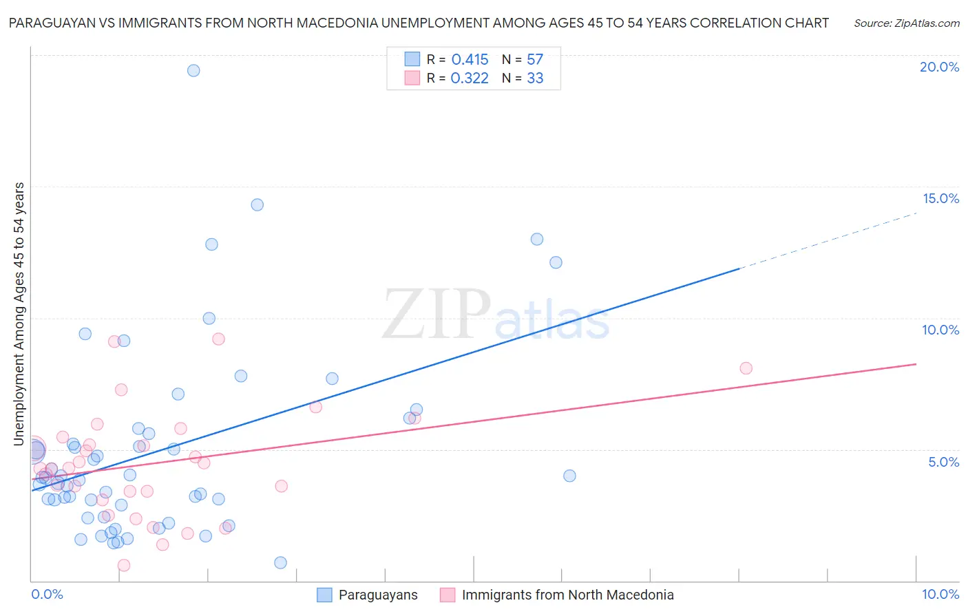 Paraguayan vs Immigrants from North Macedonia Unemployment Among Ages 45 to 54 years