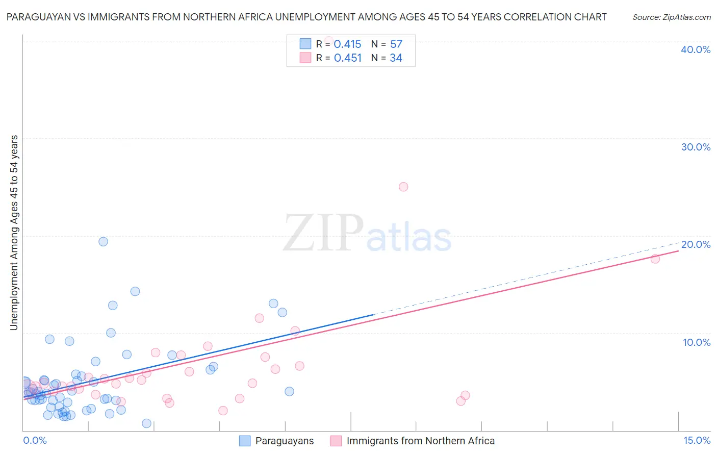 Paraguayan vs Immigrants from Northern Africa Unemployment Among Ages 45 to 54 years
