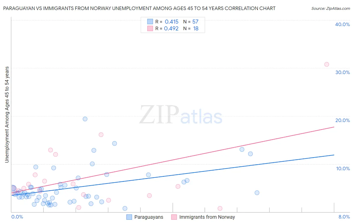 Paraguayan vs Immigrants from Norway Unemployment Among Ages 45 to 54 years