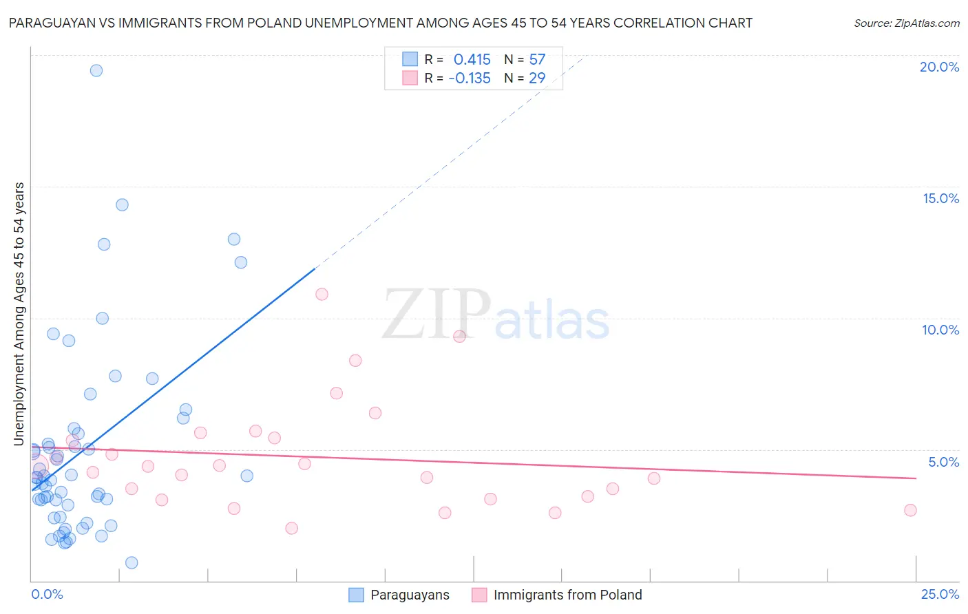 Paraguayan vs Immigrants from Poland Unemployment Among Ages 45 to 54 years
