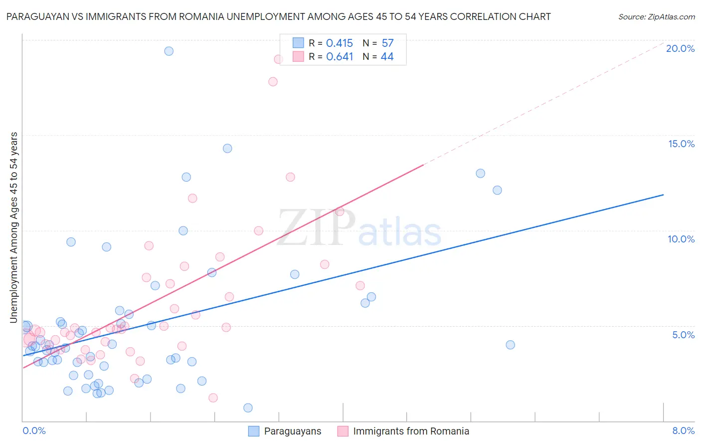 Paraguayan vs Immigrants from Romania Unemployment Among Ages 45 to 54 years