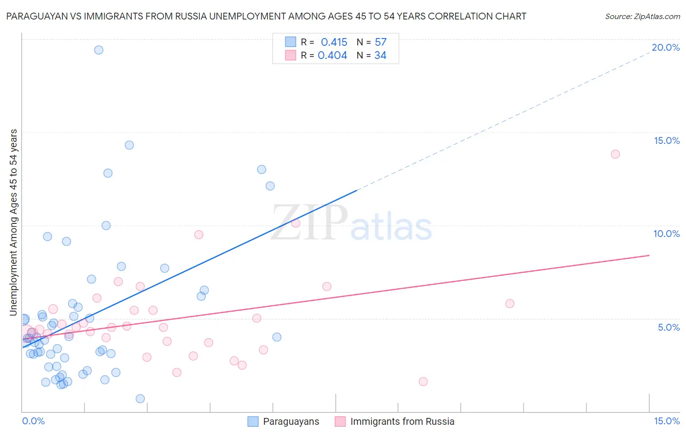 Paraguayan vs Immigrants from Russia Unemployment Among Ages 45 to 54 years