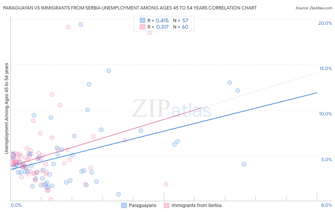 Paraguayan vs Immigrants from Serbia Unemployment Among Ages 45 to 54 years
