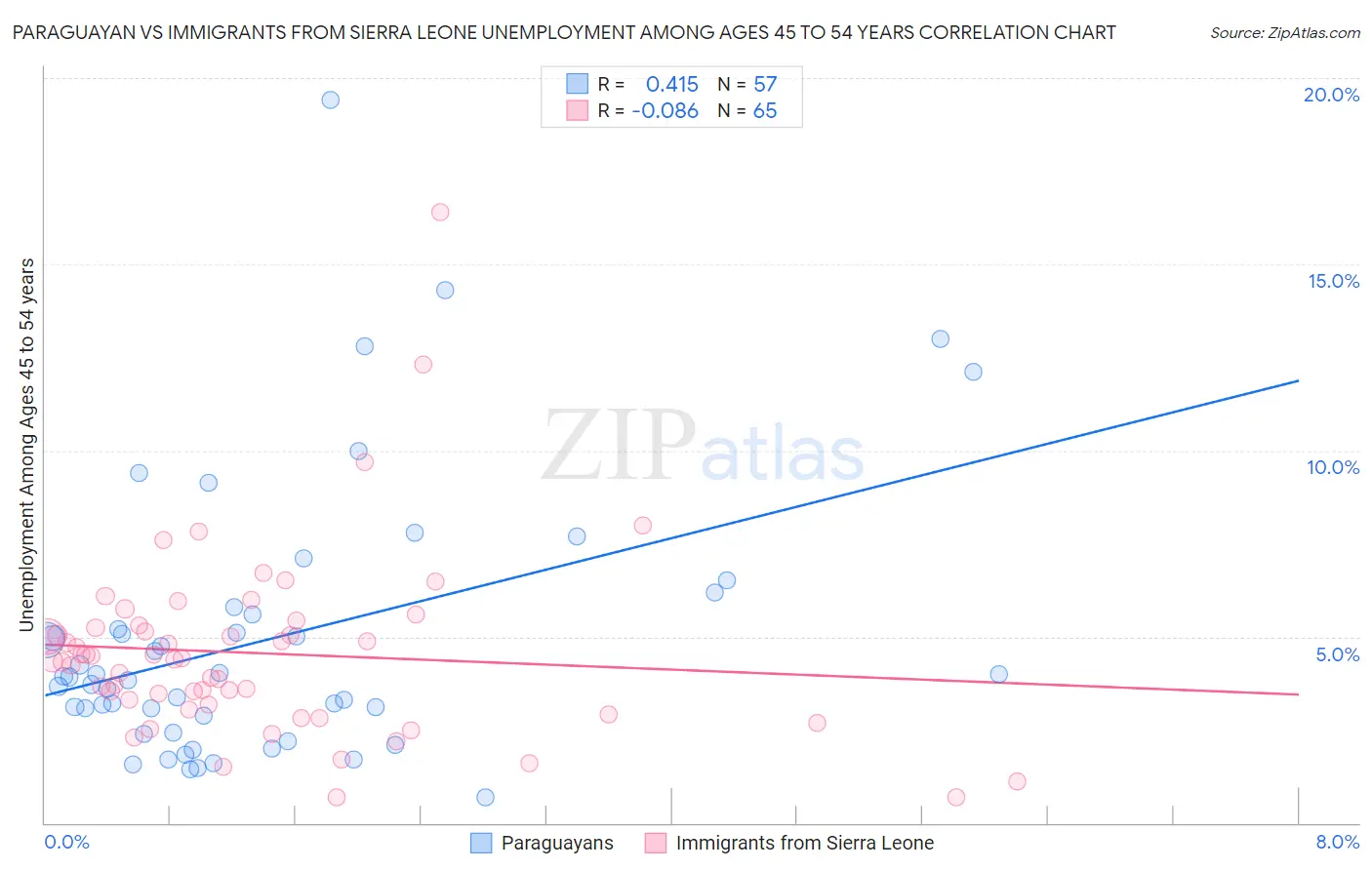 Paraguayan vs Immigrants from Sierra Leone Unemployment Among Ages 45 to 54 years