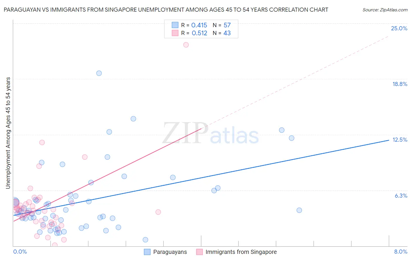 Paraguayan vs Immigrants from Singapore Unemployment Among Ages 45 to 54 years