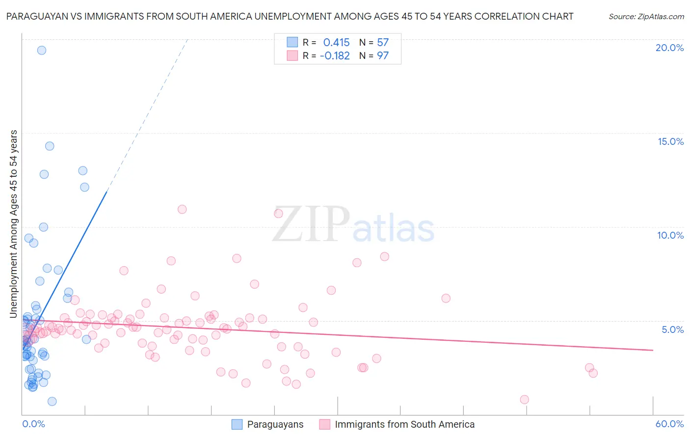 Paraguayan vs Immigrants from South America Unemployment Among Ages 45 to 54 years