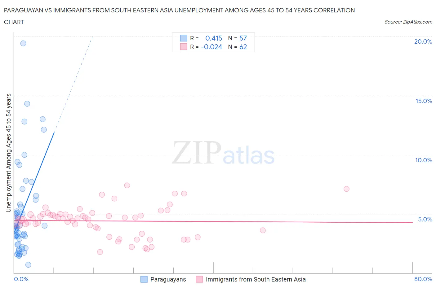 Paraguayan vs Immigrants from South Eastern Asia Unemployment Among Ages 45 to 54 years