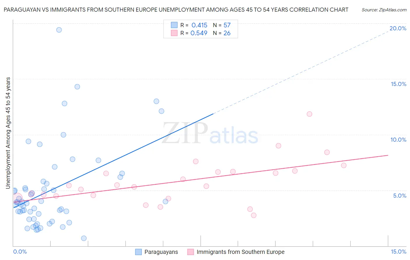 Paraguayan vs Immigrants from Southern Europe Unemployment Among Ages 45 to 54 years