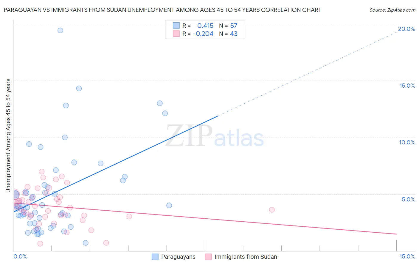 Paraguayan vs Immigrants from Sudan Unemployment Among Ages 45 to 54 years