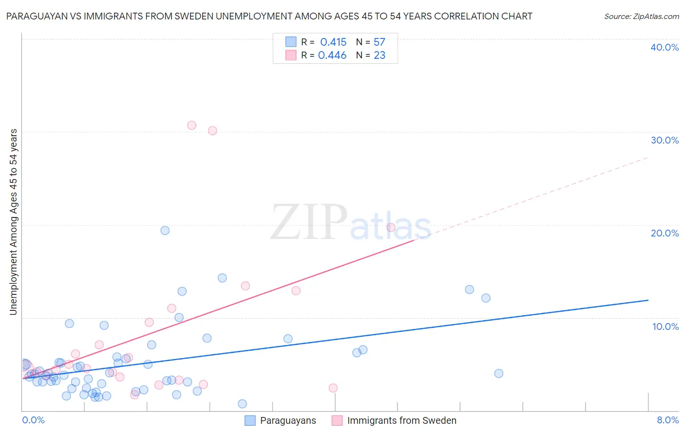 Paraguayan vs Immigrants from Sweden Unemployment Among Ages 45 to 54 years