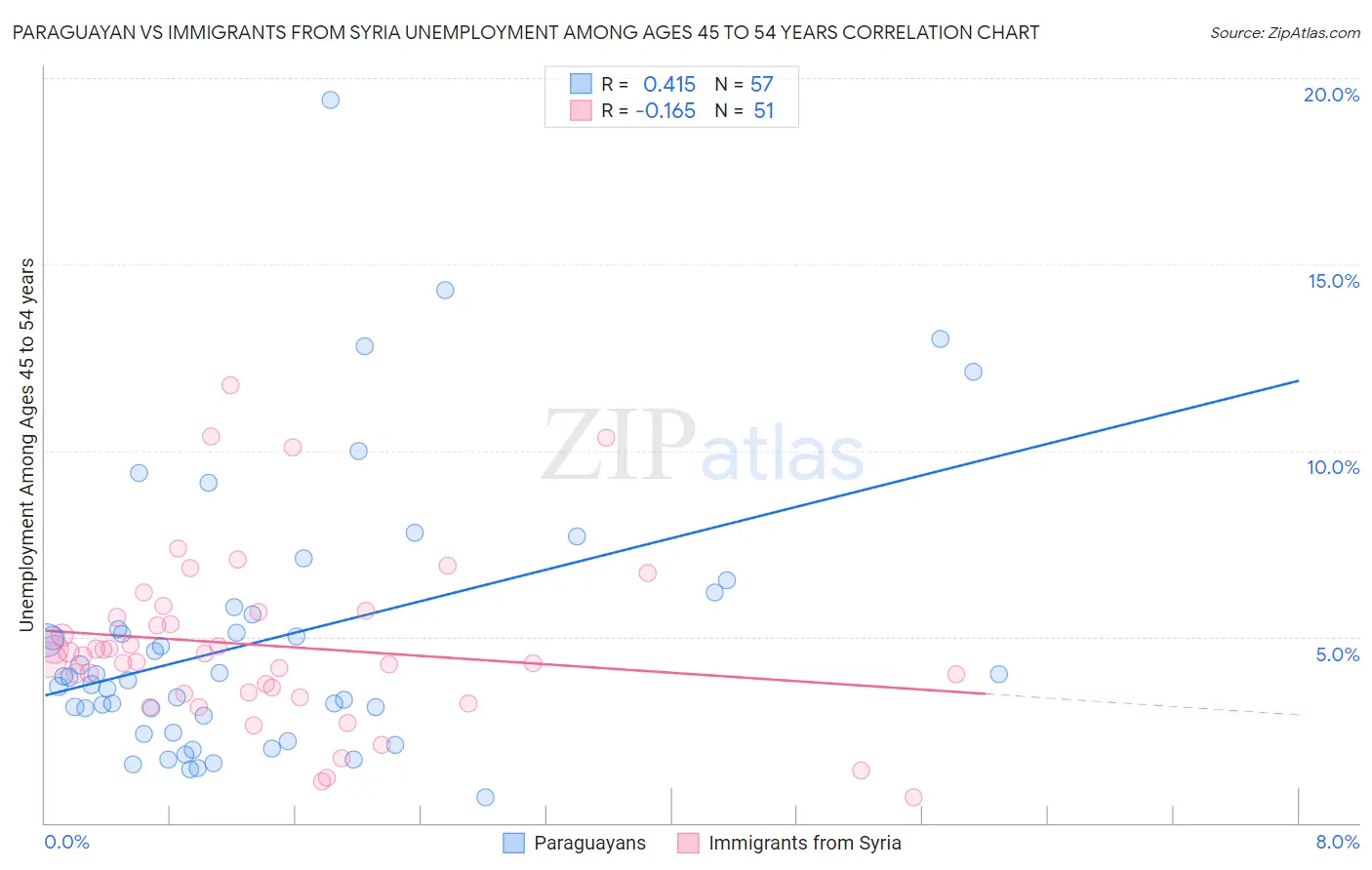 Paraguayan vs Immigrants from Syria Unemployment Among Ages 45 to 54 years
