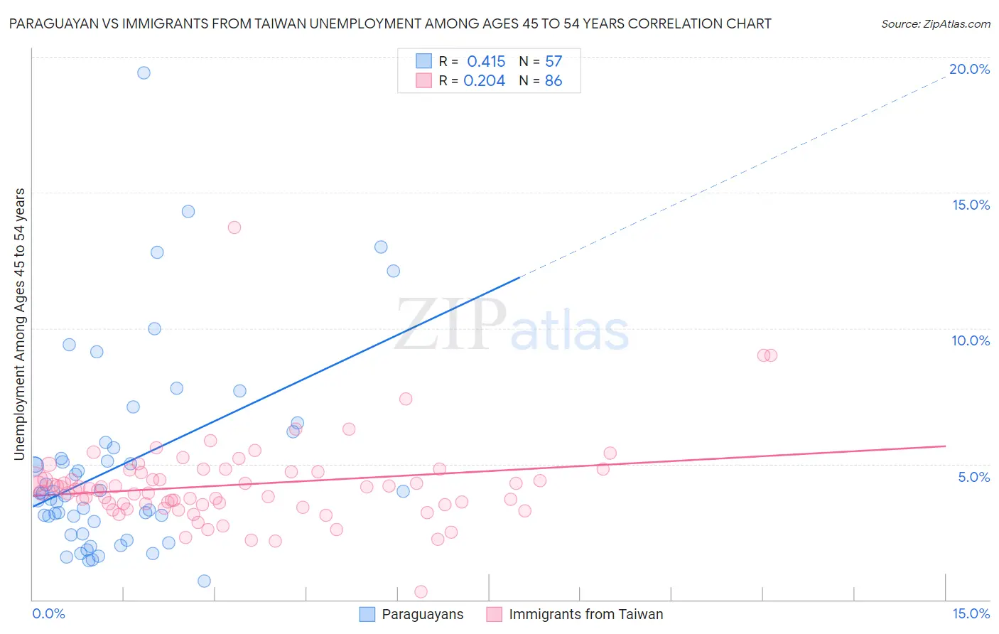 Paraguayan vs Immigrants from Taiwan Unemployment Among Ages 45 to 54 years