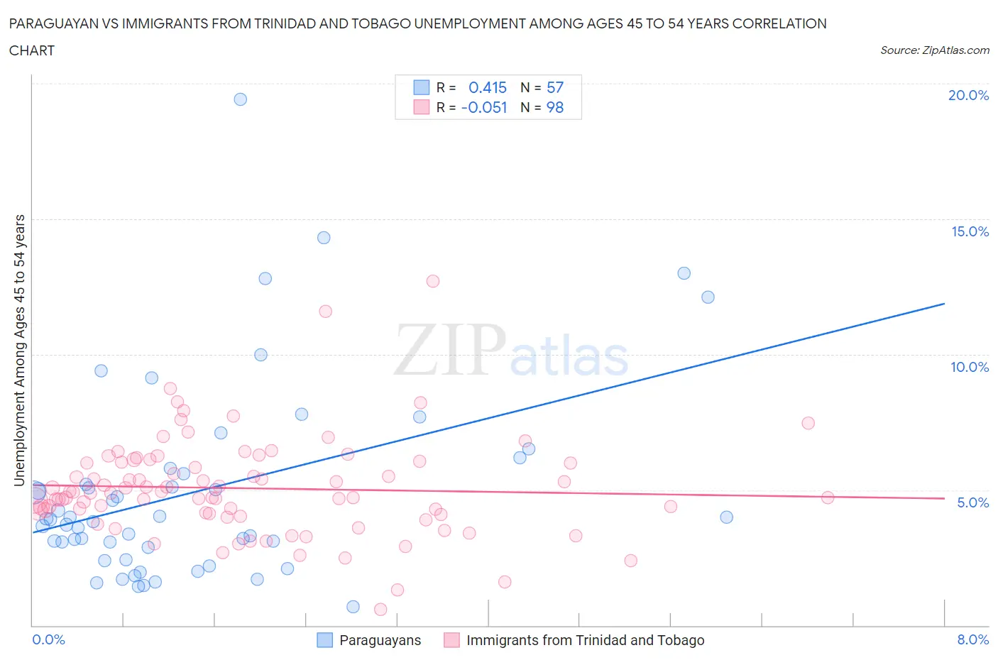 Paraguayan vs Immigrants from Trinidad and Tobago Unemployment Among Ages 45 to 54 years