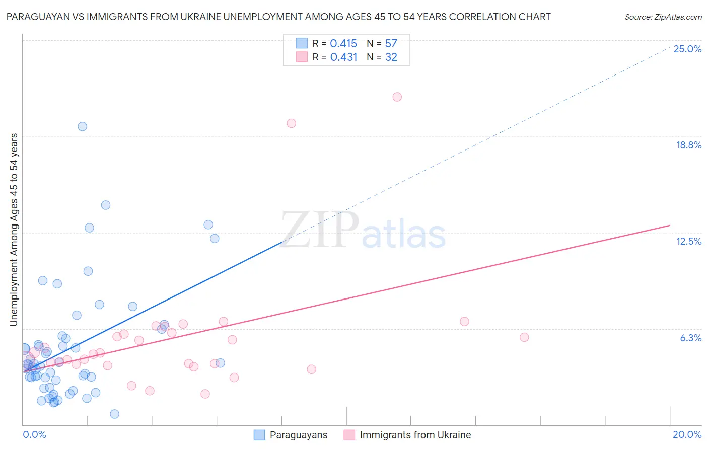 Paraguayan vs Immigrants from Ukraine Unemployment Among Ages 45 to 54 years