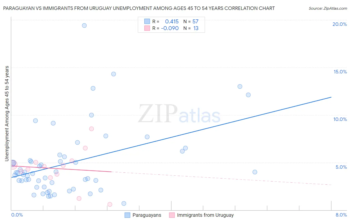 Paraguayan vs Immigrants from Uruguay Unemployment Among Ages 45 to 54 years