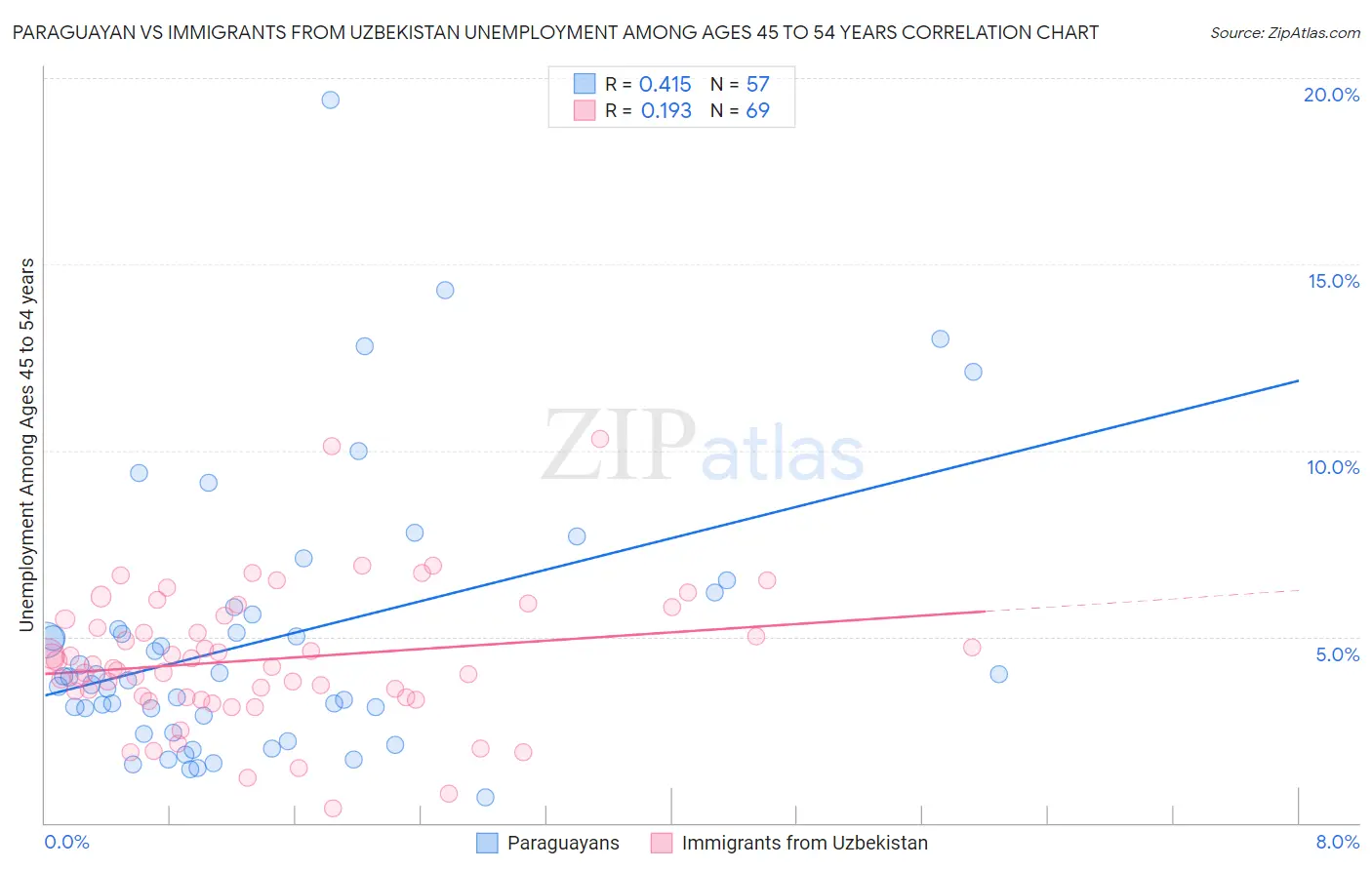 Paraguayan vs Immigrants from Uzbekistan Unemployment Among Ages 45 to 54 years