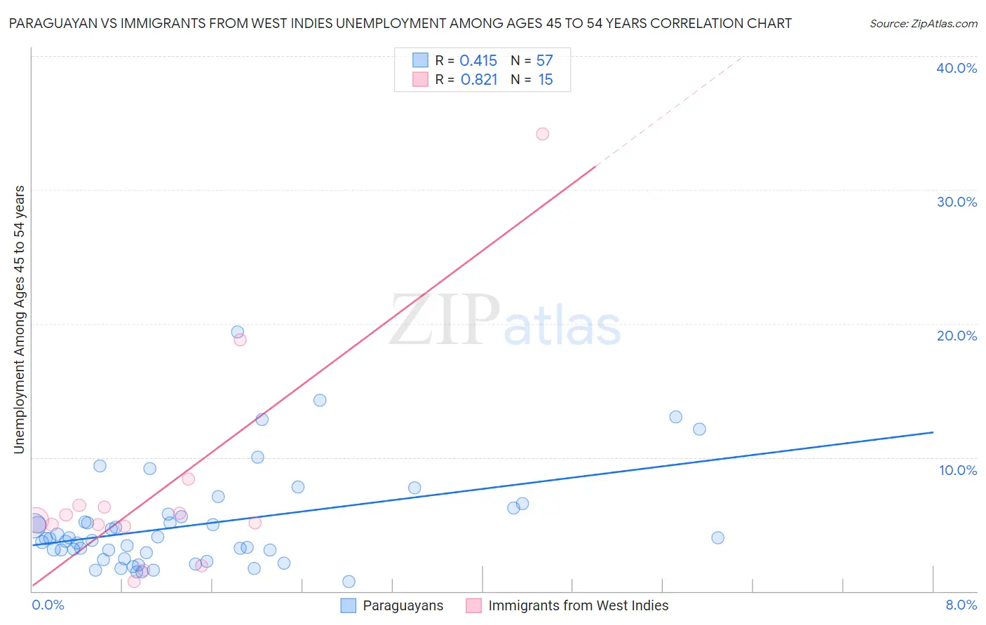 Paraguayan vs Immigrants from West Indies Unemployment Among Ages 45 to 54 years