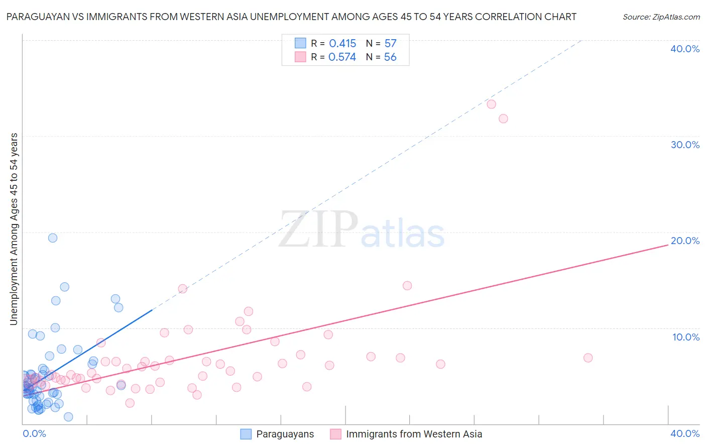 Paraguayan vs Immigrants from Western Asia Unemployment Among Ages 45 to 54 years