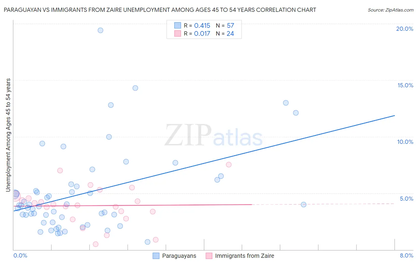 Paraguayan vs Immigrants from Zaire Unemployment Among Ages 45 to 54 years