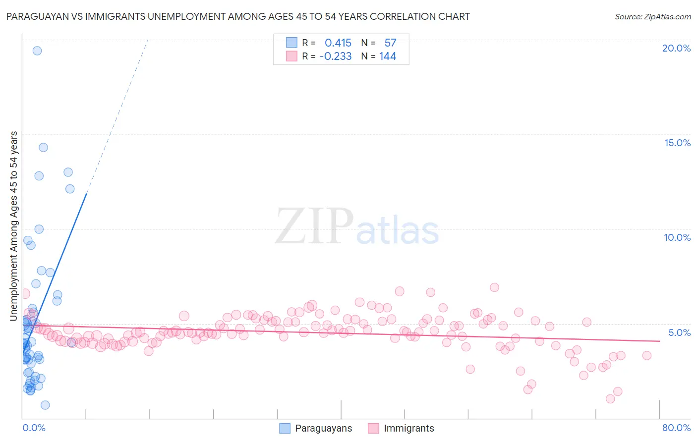 Paraguayan vs Immigrants Unemployment Among Ages 45 to 54 years