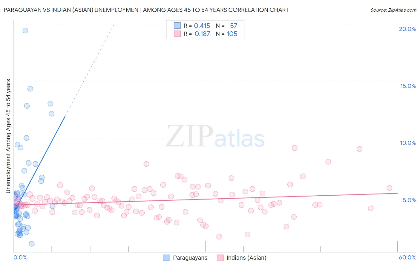 Paraguayan vs Indian (Asian) Unemployment Among Ages 45 to 54 years