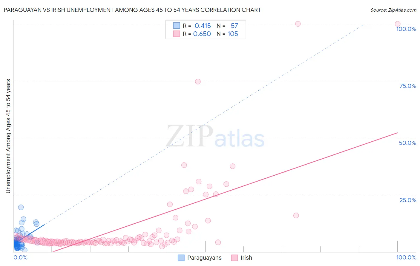 Paraguayan vs Irish Unemployment Among Ages 45 to 54 years