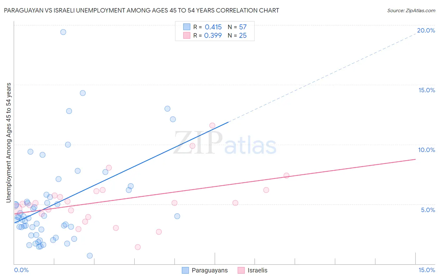 Paraguayan vs Israeli Unemployment Among Ages 45 to 54 years