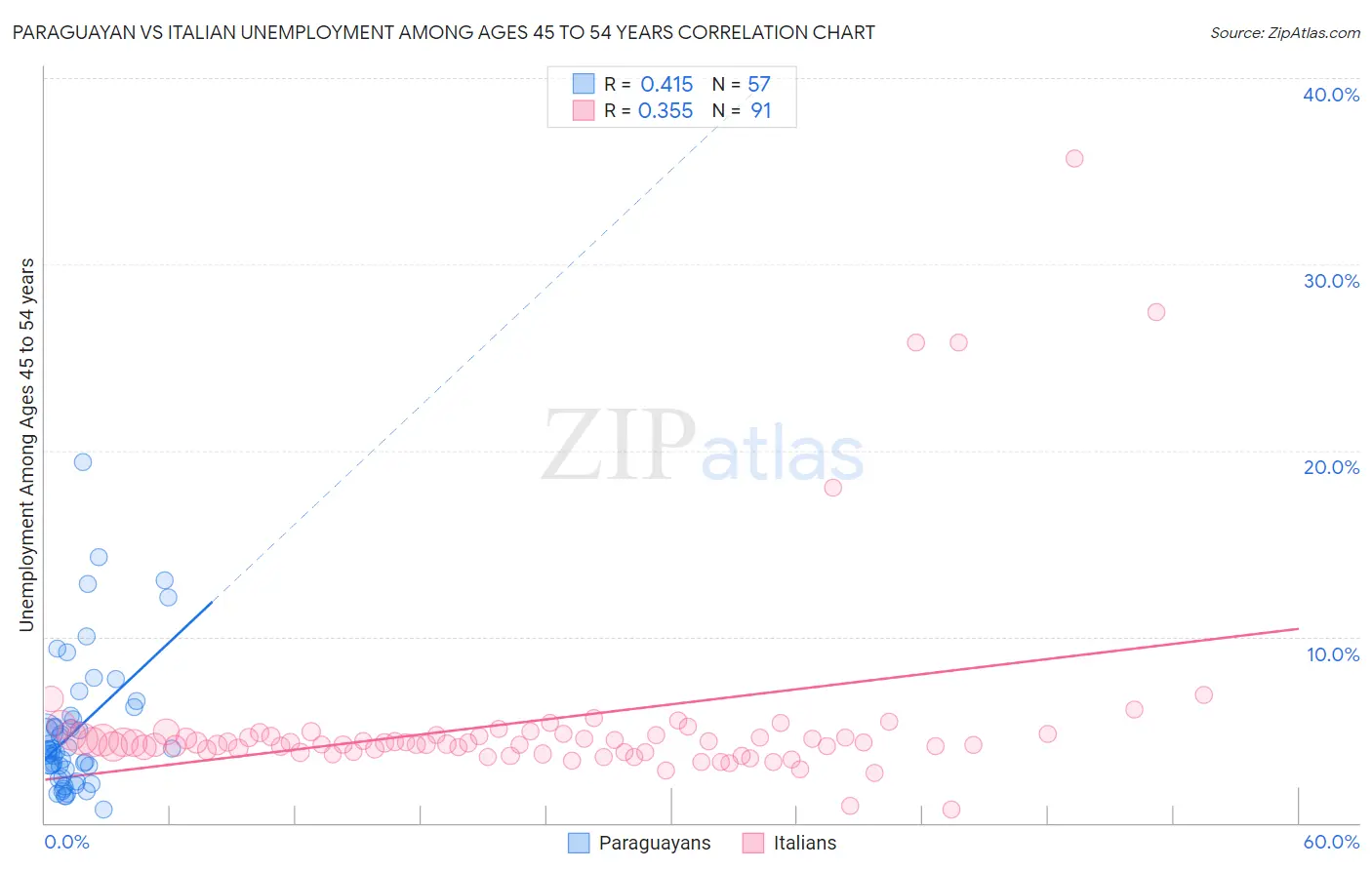 Paraguayan vs Italian Unemployment Among Ages 45 to 54 years