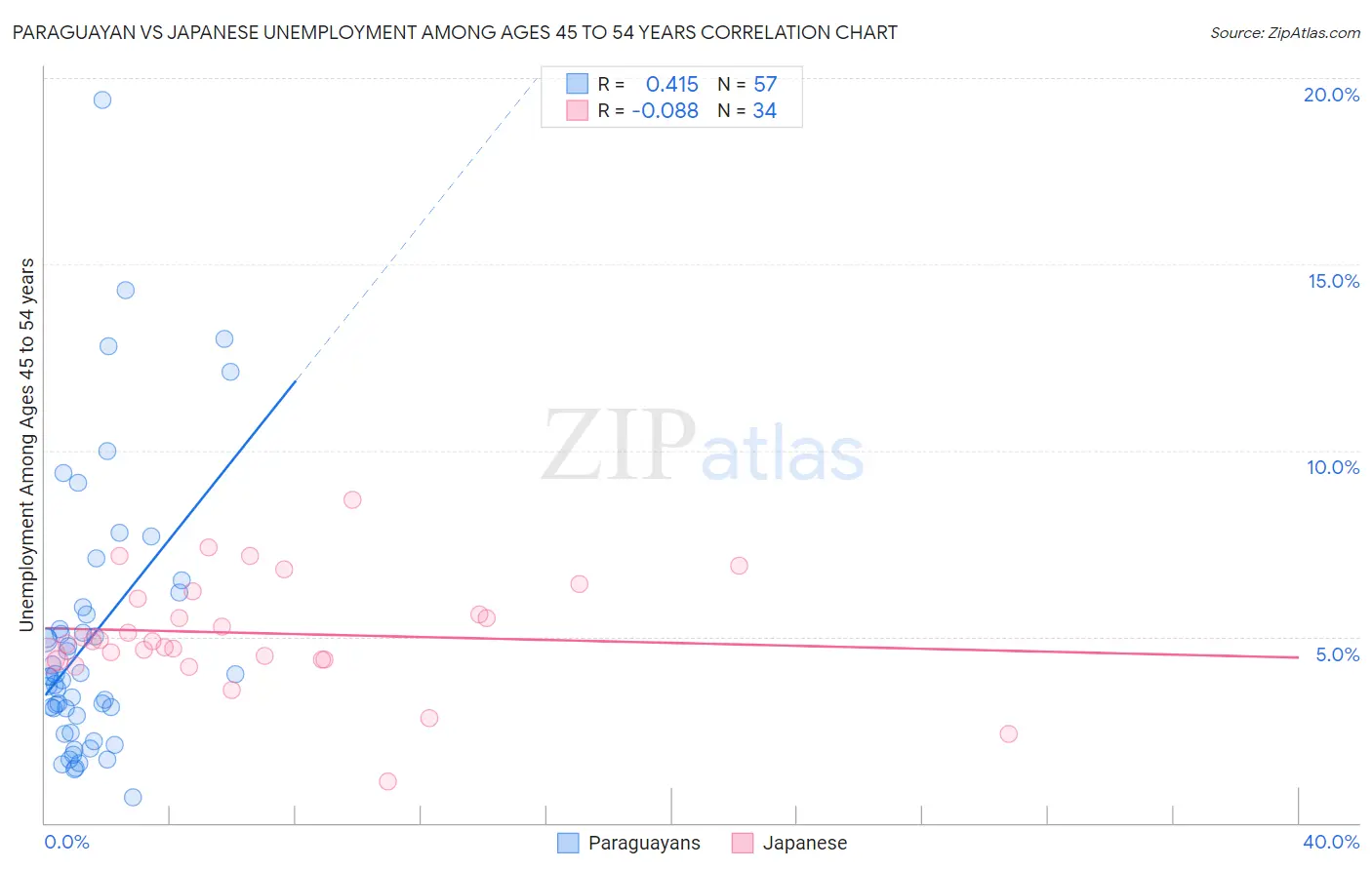 Paraguayan vs Japanese Unemployment Among Ages 45 to 54 years