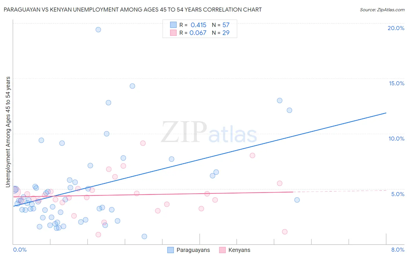 Paraguayan vs Kenyan Unemployment Among Ages 45 to 54 years