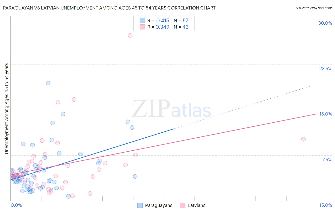 Paraguayan vs Latvian Unemployment Among Ages 45 to 54 years