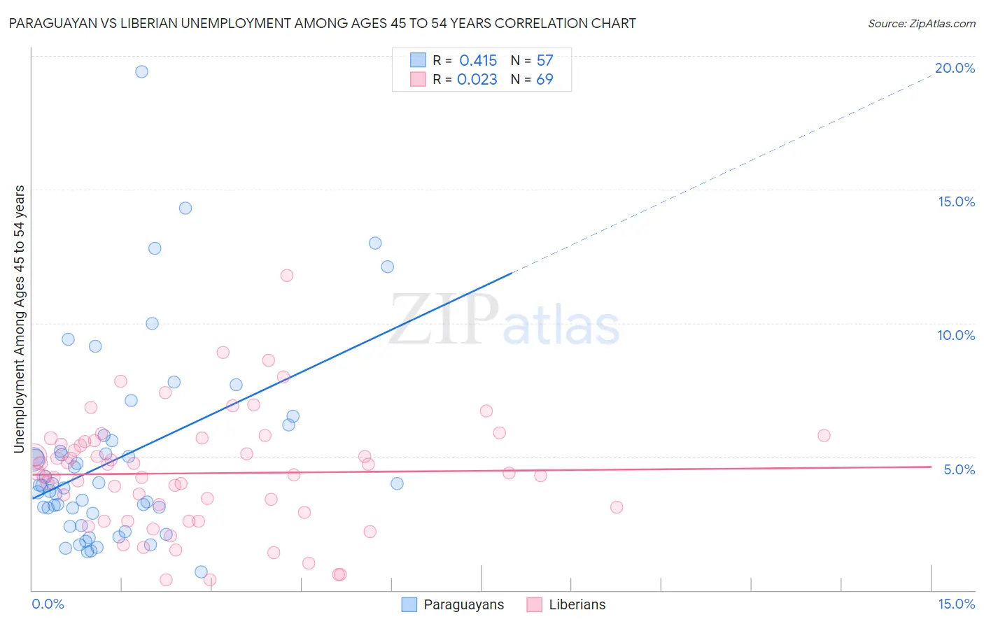 Paraguayan vs Liberian Unemployment Among Ages 45 to 54 years