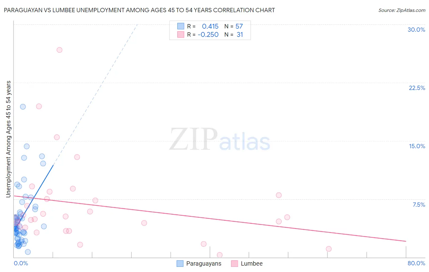 Paraguayan vs Lumbee Unemployment Among Ages 45 to 54 years
