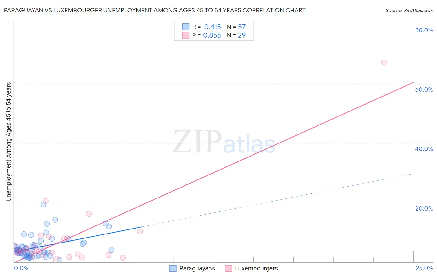 Paraguayan vs Luxembourger Unemployment Among Ages 45 to 54 years