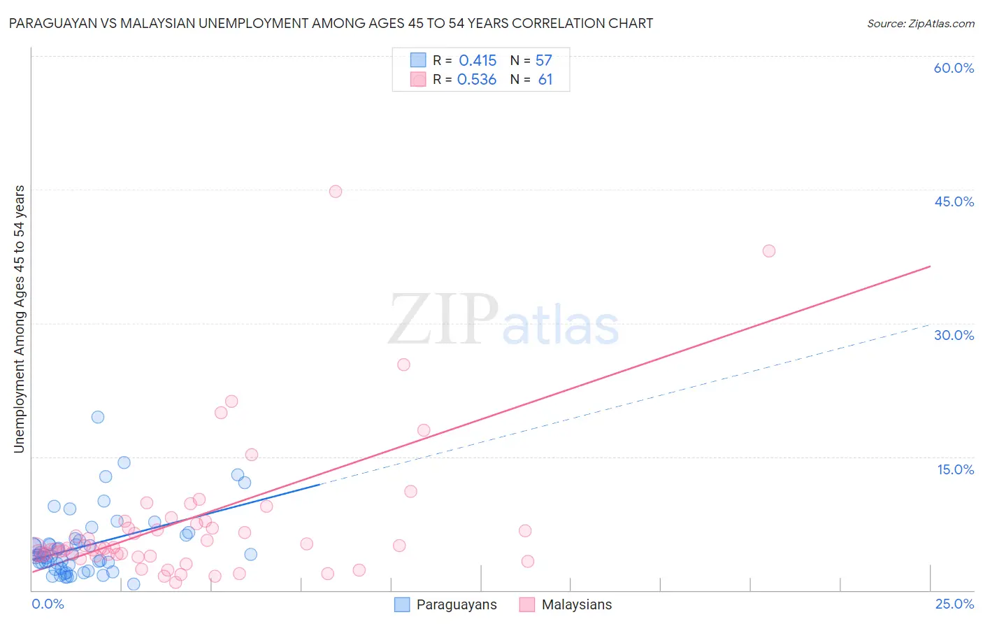 Paraguayan vs Malaysian Unemployment Among Ages 45 to 54 years