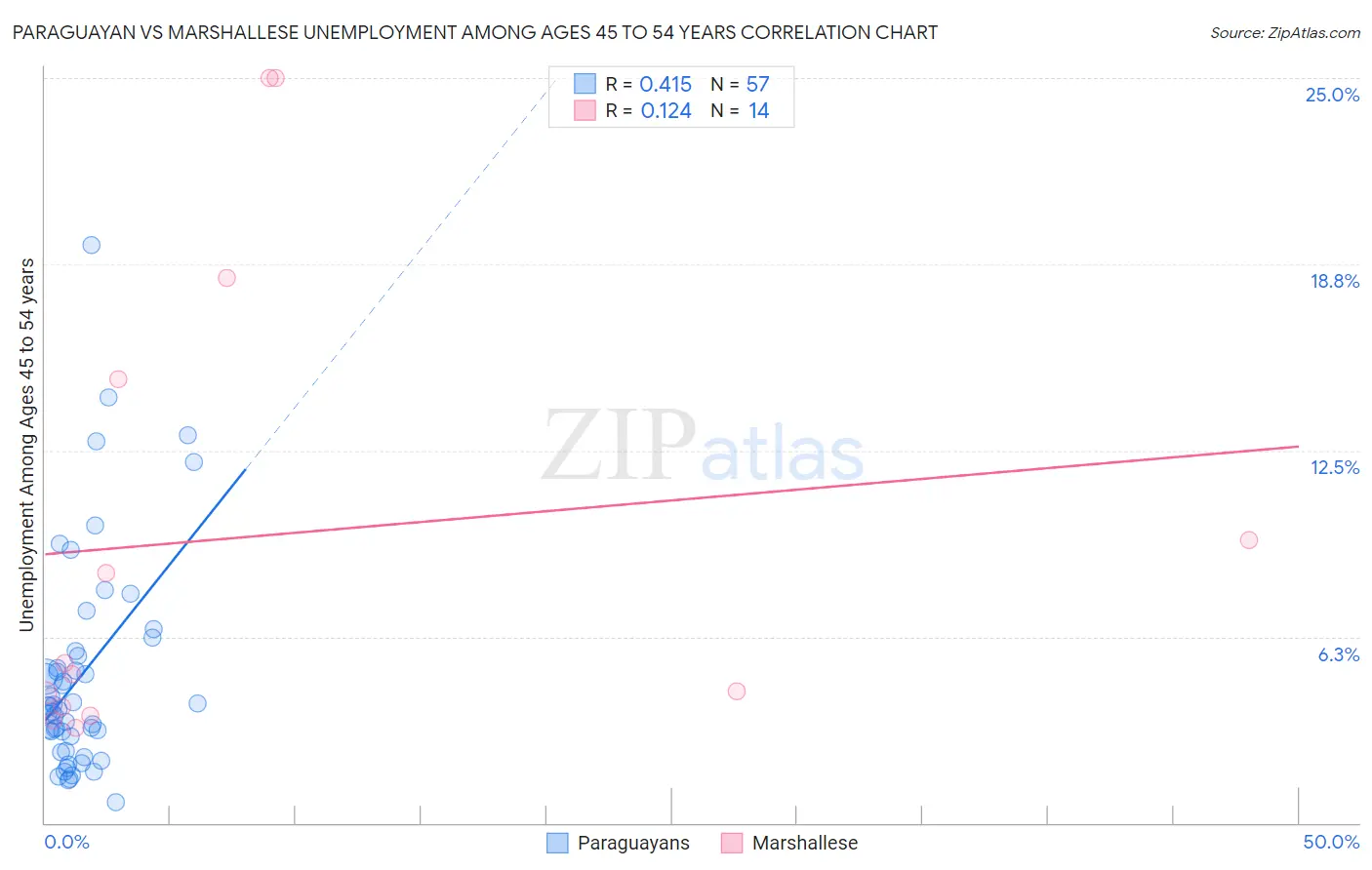 Paraguayan vs Marshallese Unemployment Among Ages 45 to 54 years